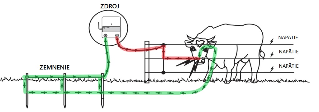 Ako si postaviť elektrický ohradník