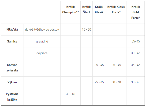 Králik Champion - krmivo